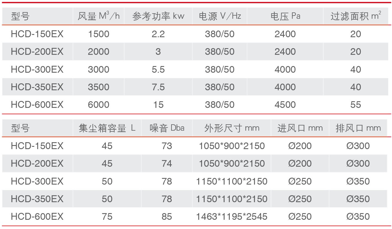 HCD-EX 中高压防爆除尘器参数